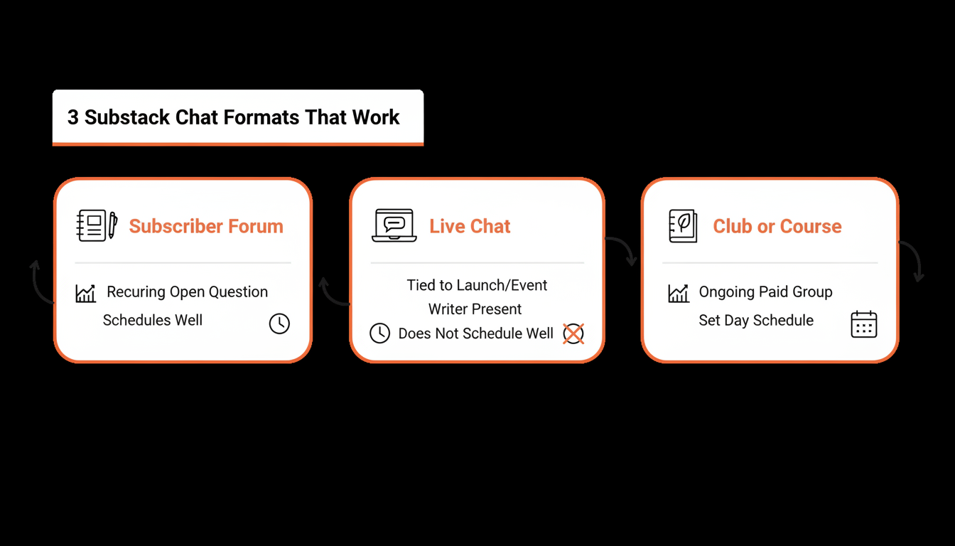Three Substack Chat formats and how well each fits scheduling ahead of time: subscriber forum, live chat, club or course.