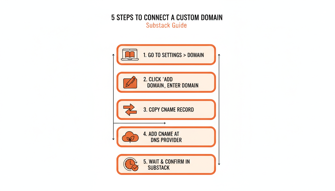 The five steps to connect a custom domain to a Substack publication, from starting in Settings to confirming the connection.