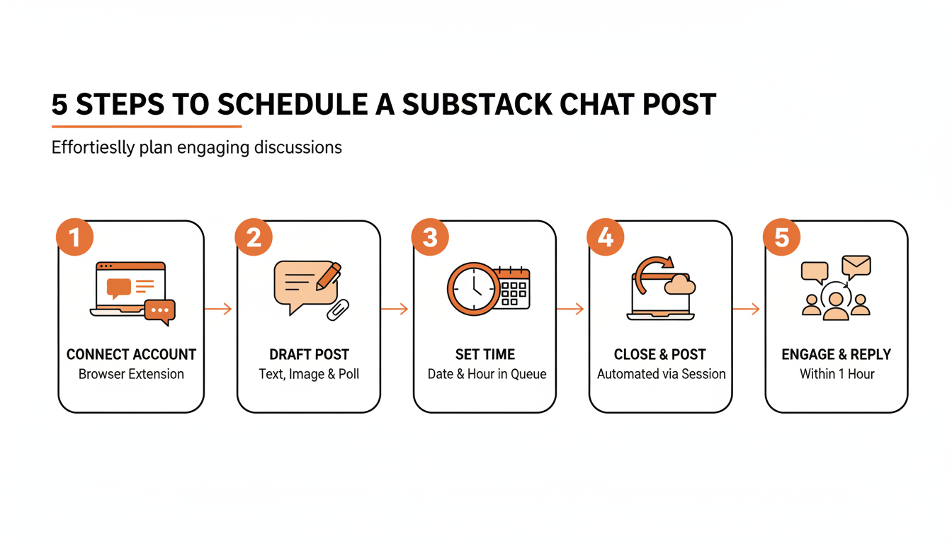 Five steps to schedule a Substack Chat post: connect your account, write the thread, pick a time, let it post itself, then show up to reply.