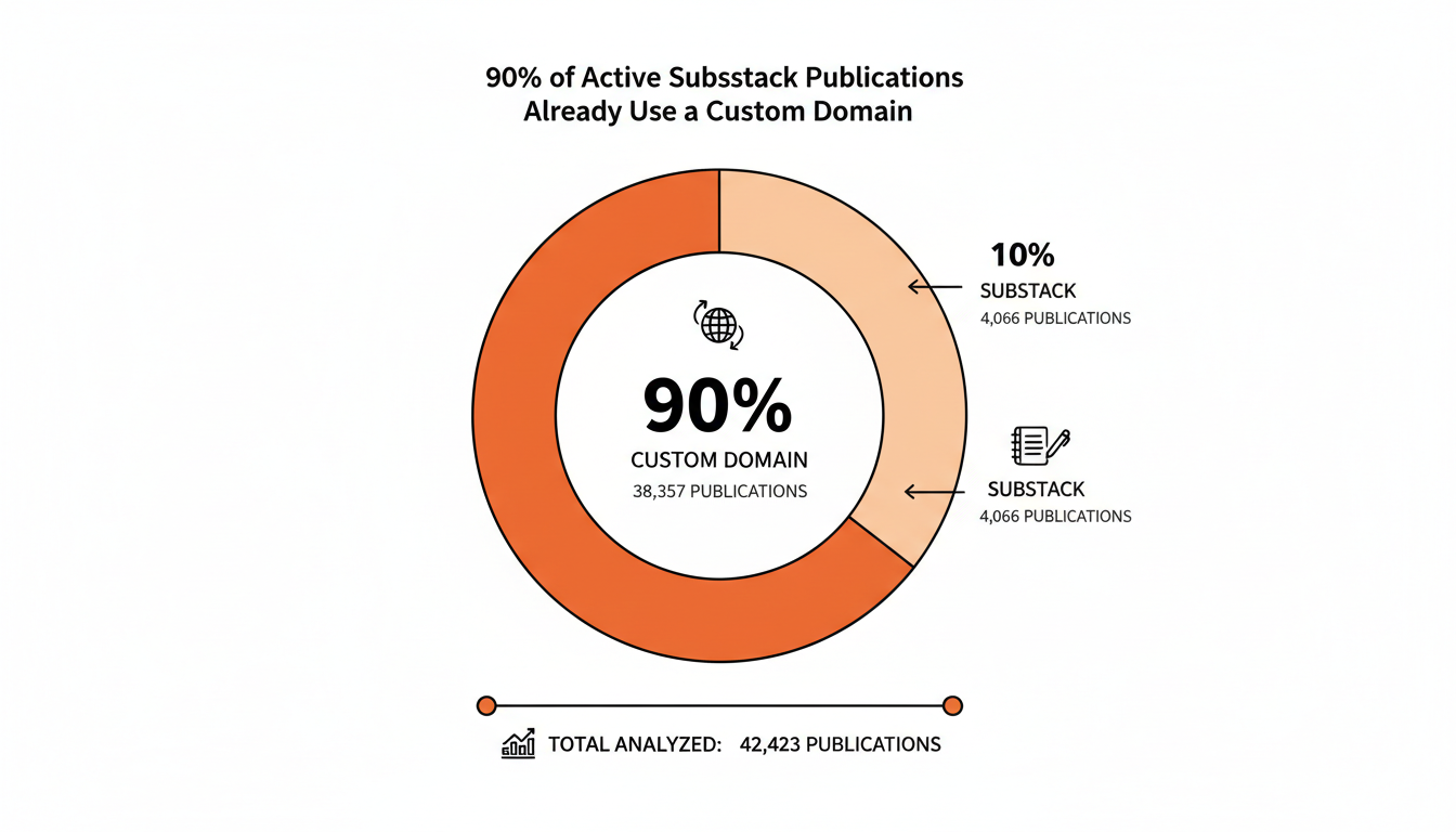Bar chart showing about 90% of roughly 42,000 active Substack publications already have a custom domain configured, versus about 10% still on a substack.com subdomain.