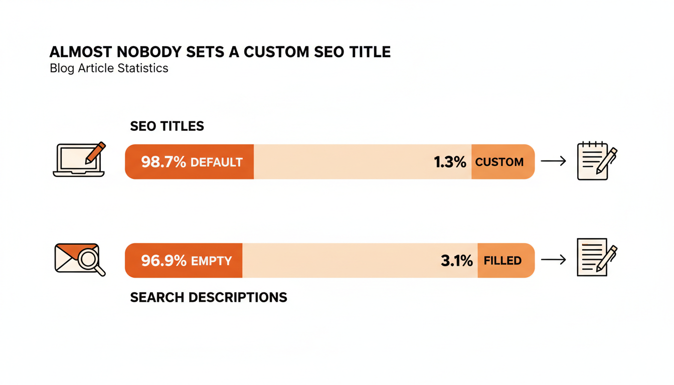 Bar chart showing the share of Substack posts with custom SEO titles and descriptions versus posts using defaults.