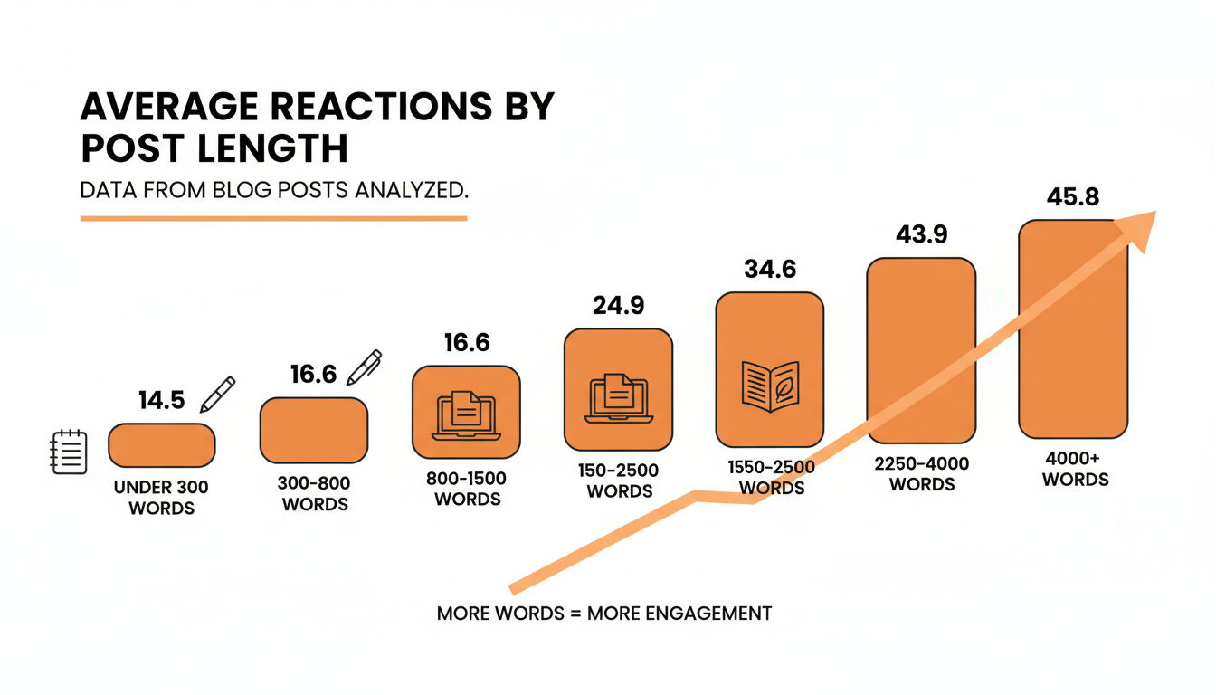 Bar chart showing average reactions by post word count: under 300 words averages 14.5 reactions, 300-800 words averages 16.6, 800-1,500 words averages 24.9, 1,500-2,500 words averages 34.6, 2,500-4,000 words averages 43.9, and 4,000+ words averages 45.8.
