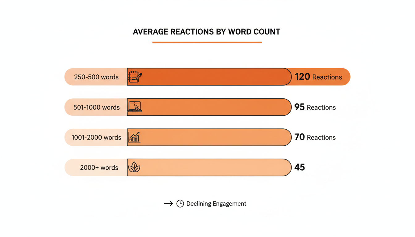 A bar chart showing average reactions climbing steadily from under-500-word posts to 3,000-plus-word posts.