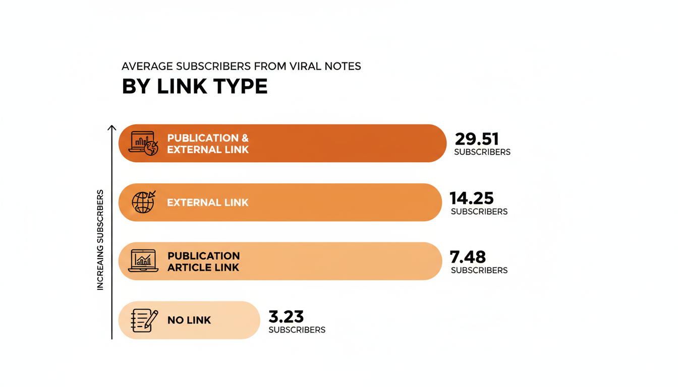 Bar chart comparing average subscribers gained from viral Notes by link type