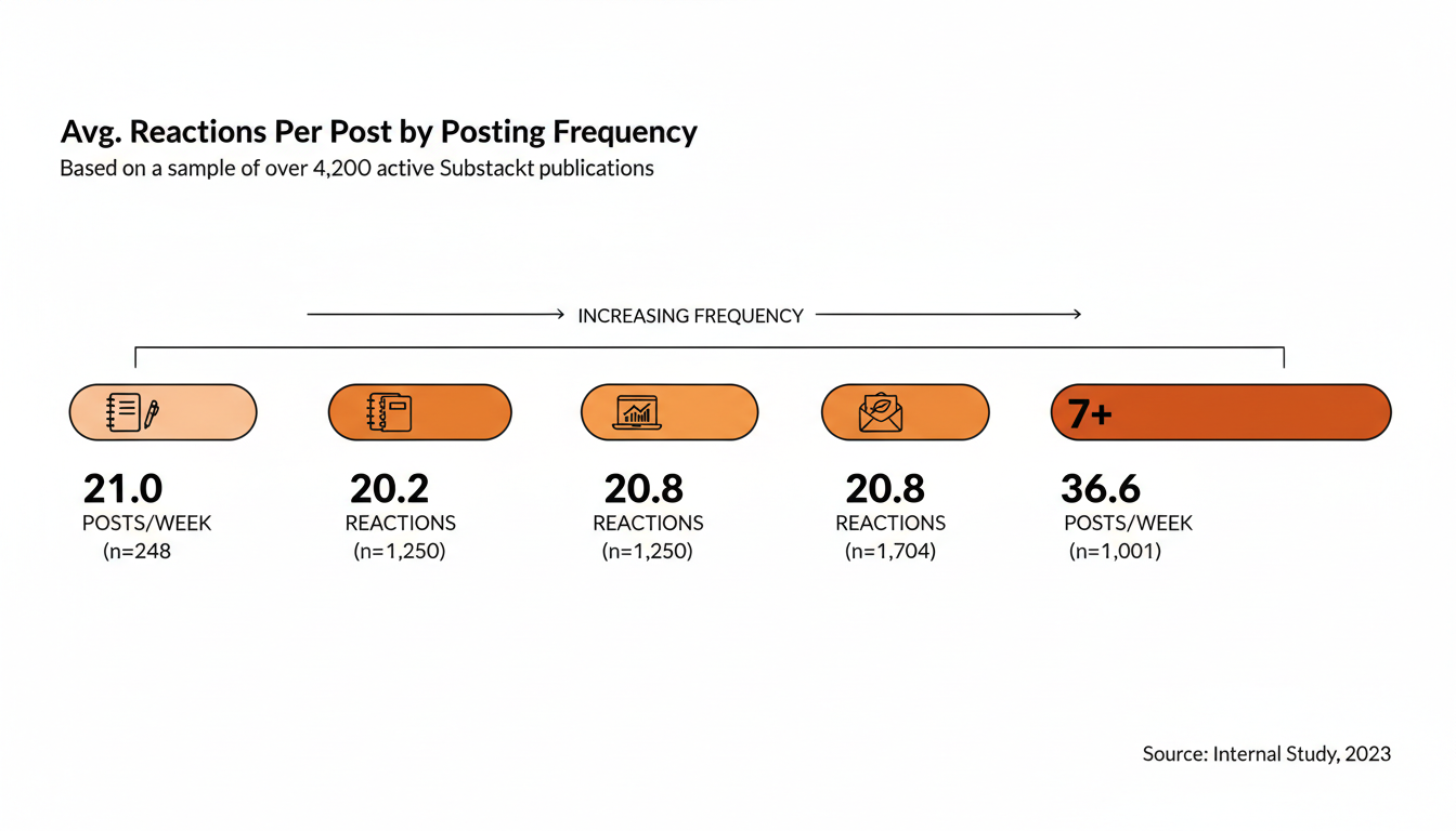 Bar chart comparing average reactions per post across four posting-frequency buckets: 1-2 posts a week at 21.0, 2-4 posts a week at 20.2, 4-7 posts a week at 20.8, and 7+ posts a week at 36.6, showing engagement stays flat until publications cross into more than once a day.