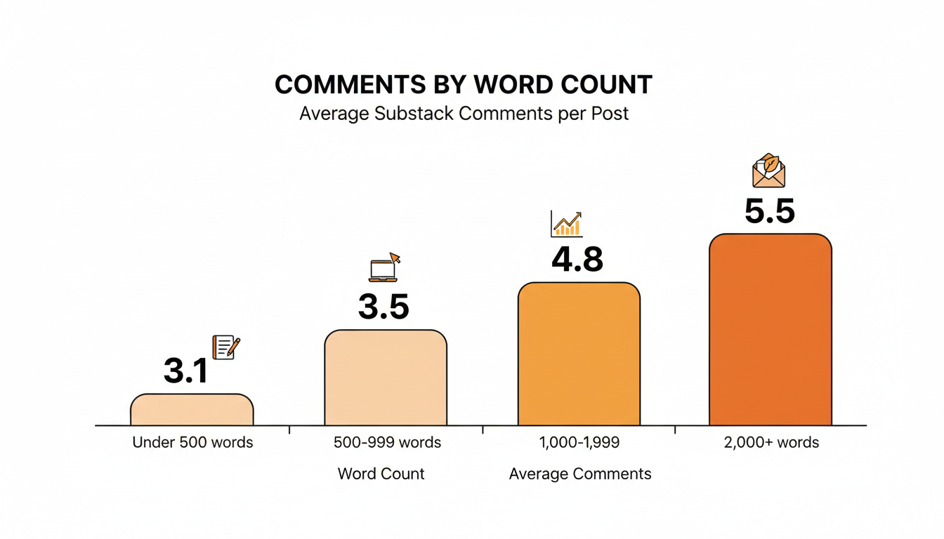 Bar chart showing average Substack post comment count rising by word count bucket: under 500 words averages 3.1 comments, 500 to 999 words averages 3.5, 1,000 to 1,999 words averages 4.8, and 2,000 or more words averages 5.5.