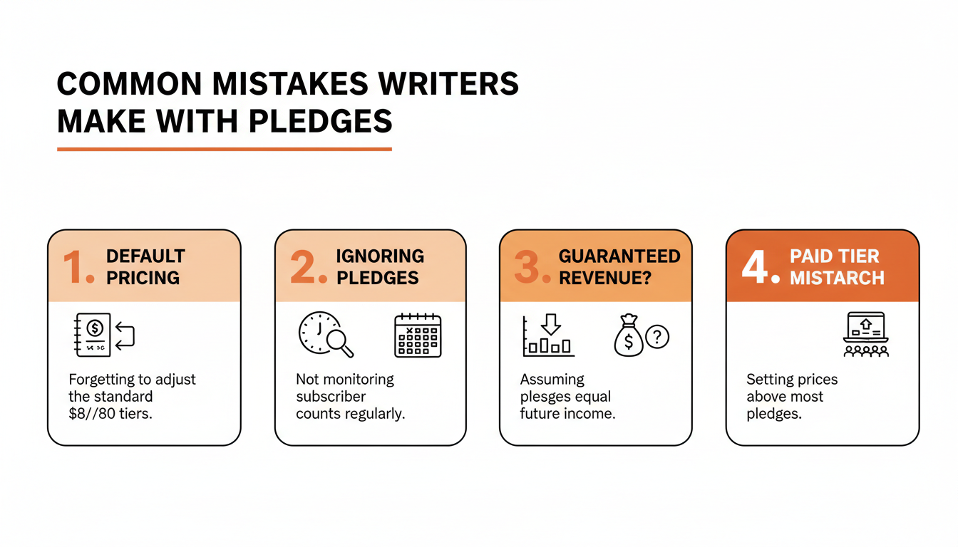 infographic: four numbered mistakes writers make with Substack pledges - leaving default pricing untouched, ignoring the pledge count for months, treating pledges as guaranteed revenue, and launching paid at a price above where most pledges came in