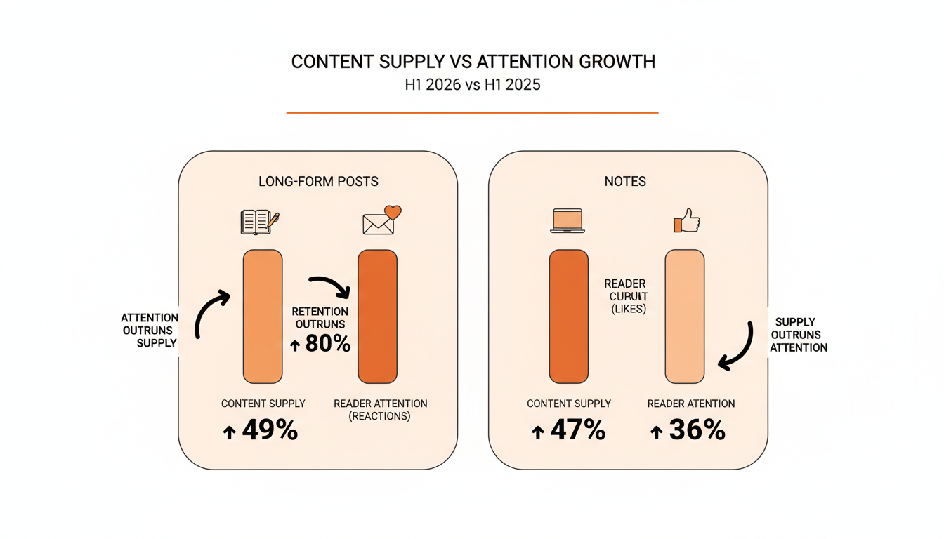 Bar chart comparing content supply growth vs attention growth