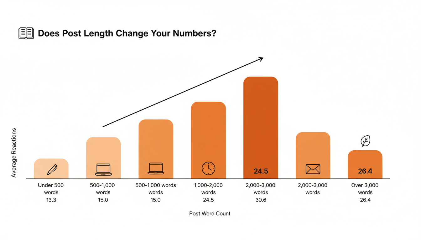 bar chart comparing average reactions by post length: under 500 words 13.3, 500-1000 words 15.0, 1000-2000 words 24.5, 2000-3000 words 30.6, over 3000 words 26.4