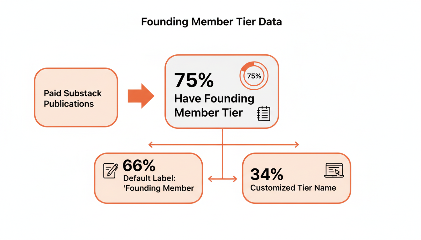 Bar chart showing founding member tier data: 75% of monetized Substack publications have a founding tier configured, and of those, 66% keep the default "Founding Member" label while only 34% customize it.