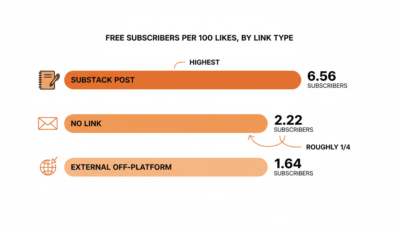 Bar chart comparing free subscribers per 100 likes by link type
