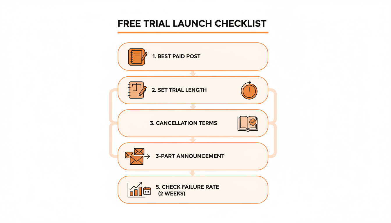 Numbered checklist graphic: pick your best paid post, set trial length, write cancellation terms clearly, build a 3-part announcement sequence, check failure rate after two weeks