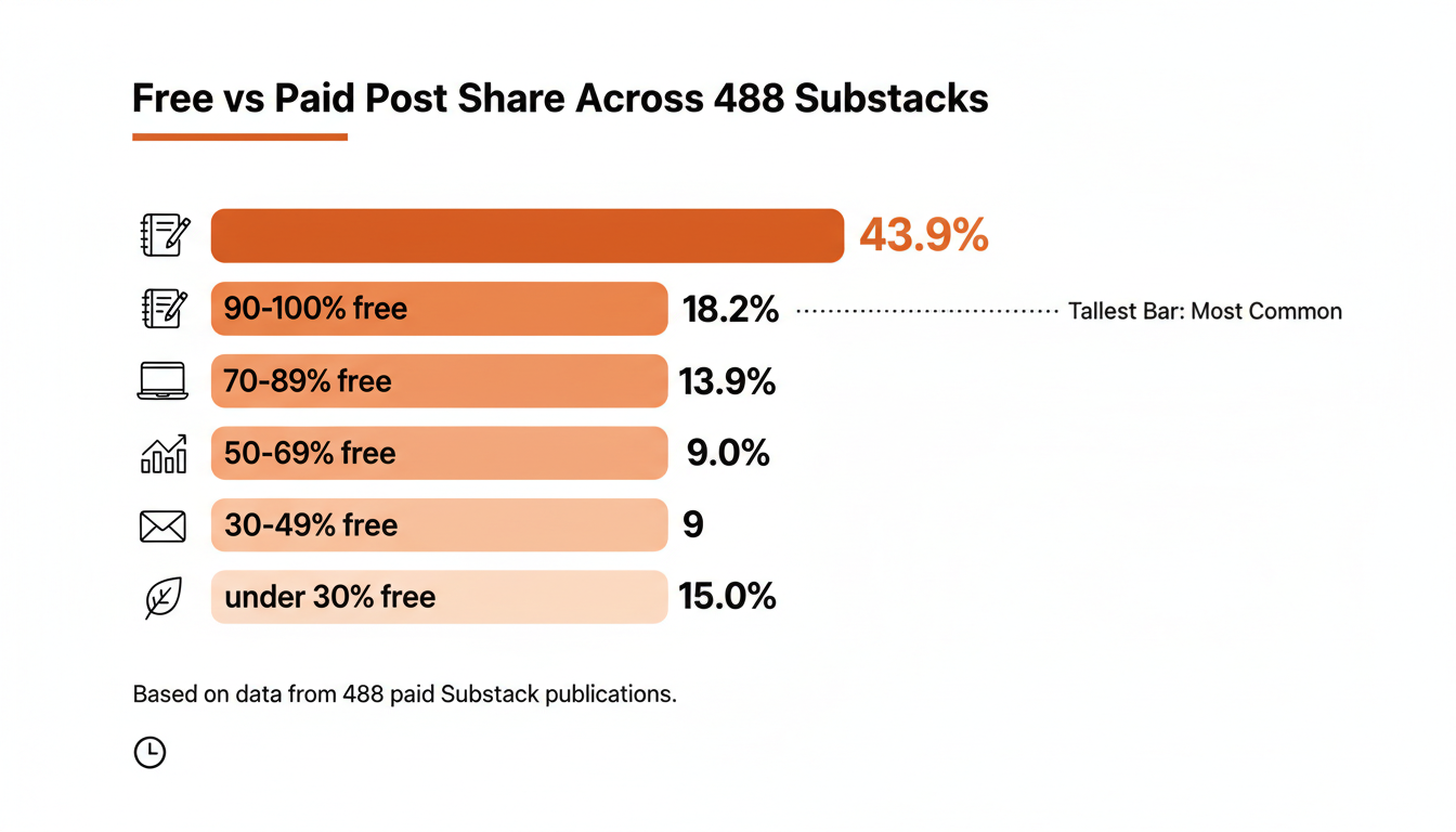 Bar chart showing distribution of free-post share across 488 paid Substacks