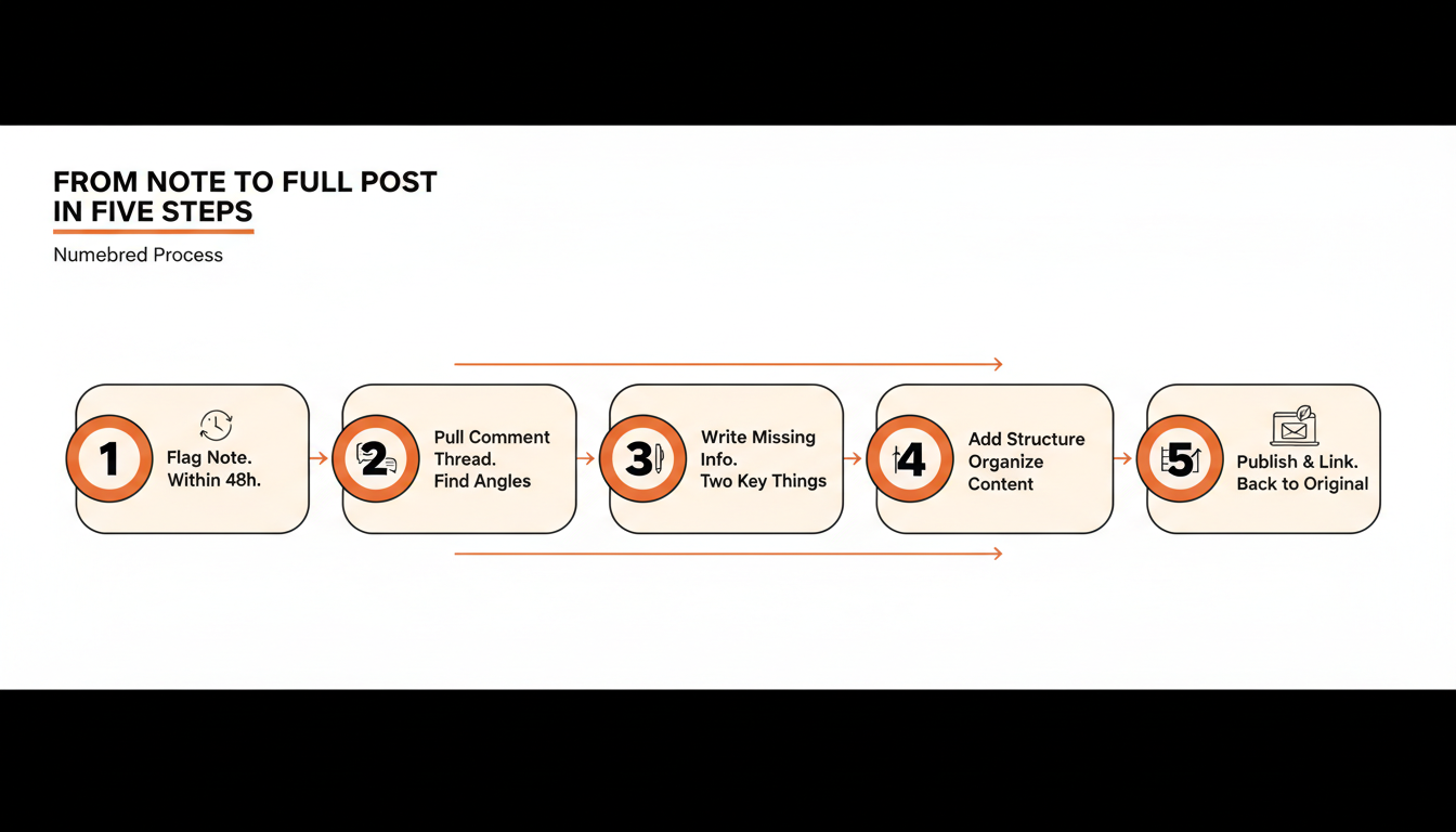 Five-step numbered process: 1. Flag the Note within 48 hours. 2. Pull the comment thread for angles. 3. Write the two things the Note couldn't fit. 4. Add a structure the Note never had. 5. Publish and link back to the original Note.