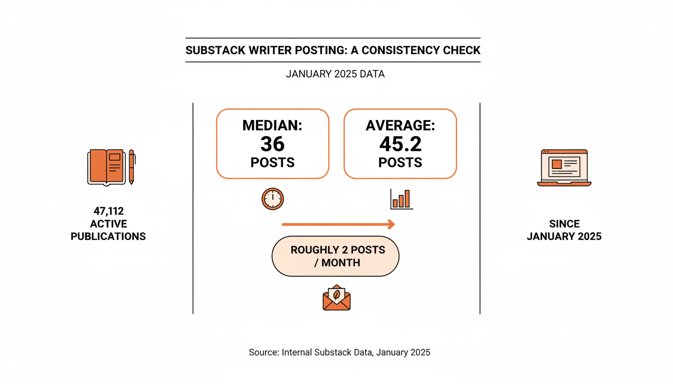 Four consistency stats: median publication posted 36 times over 18 months, average was 45.2 posts, sample drawn from 47,112 active publications with 5 or more posts.