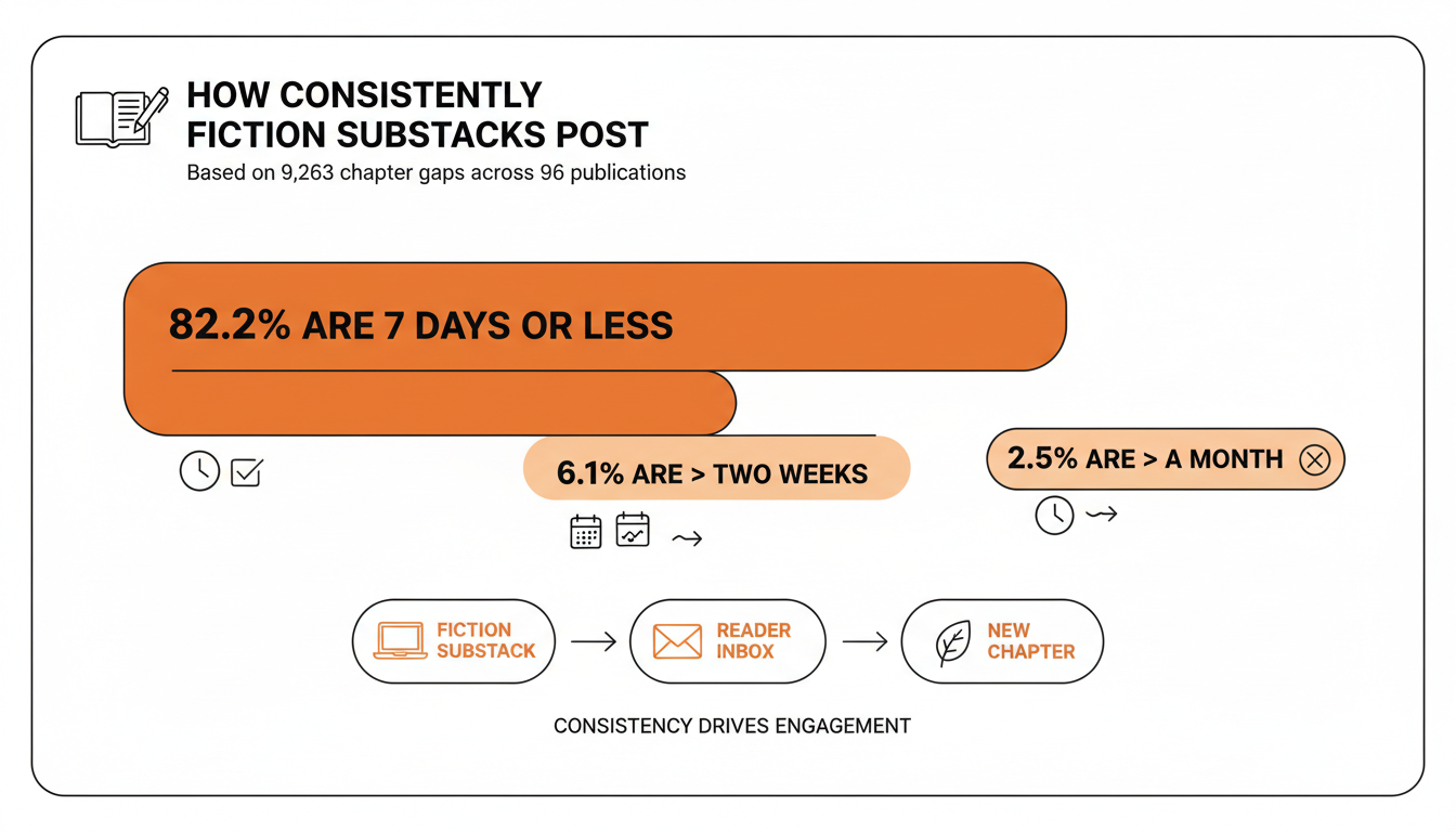 Bar chart showing chapter posting consistency across 96 active fiction Substack publications: 82.2% of chapter-to-chapter gaps were 7 days or less, 6.1% were longer than two weeks, and 2.5% stretched past a month.