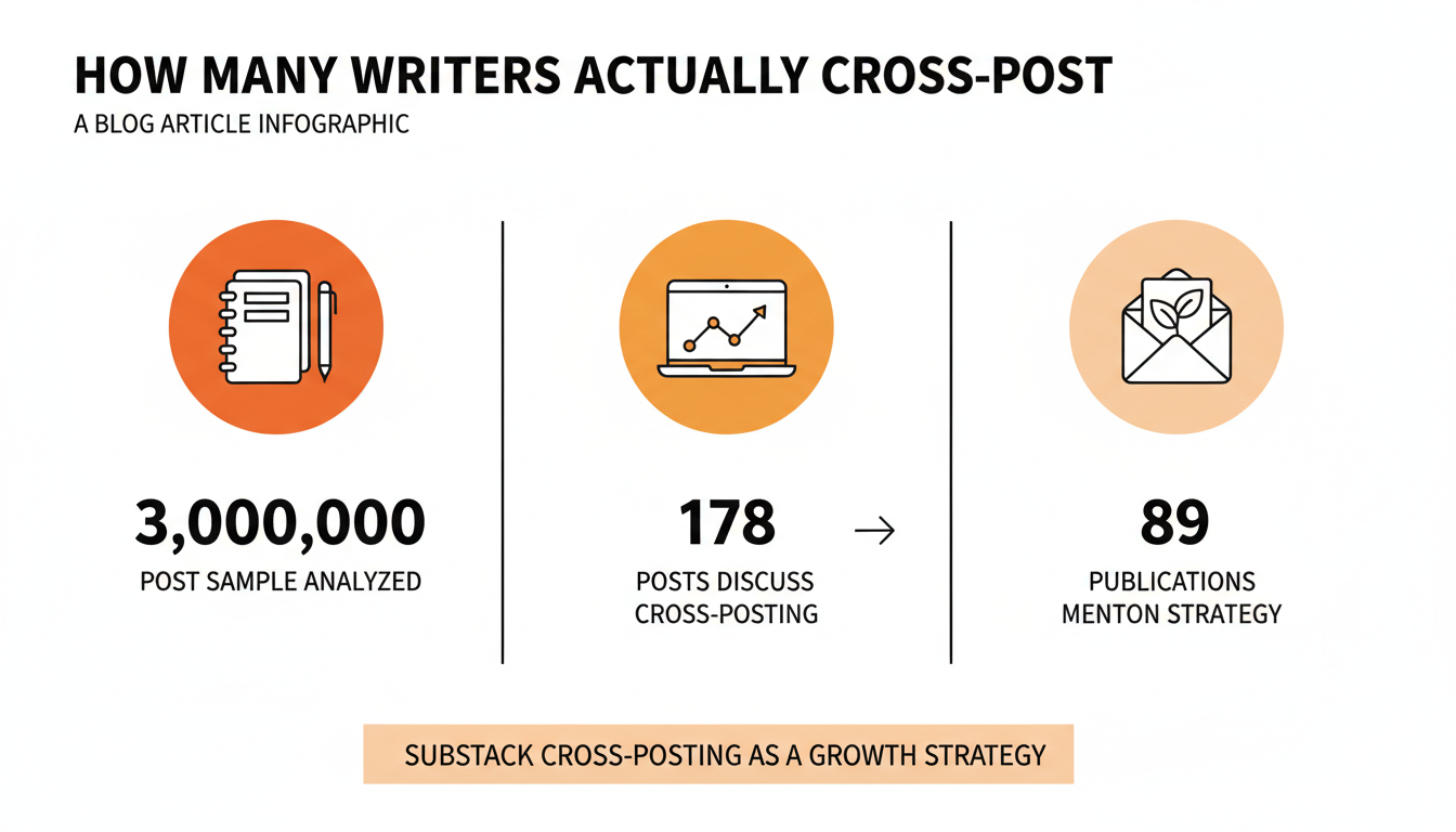 Bar chart: 89 distinct Substack publications discuss cross-posting as a growth tactic, 178 total posts mention it directly, out of a 3 million post sample.
