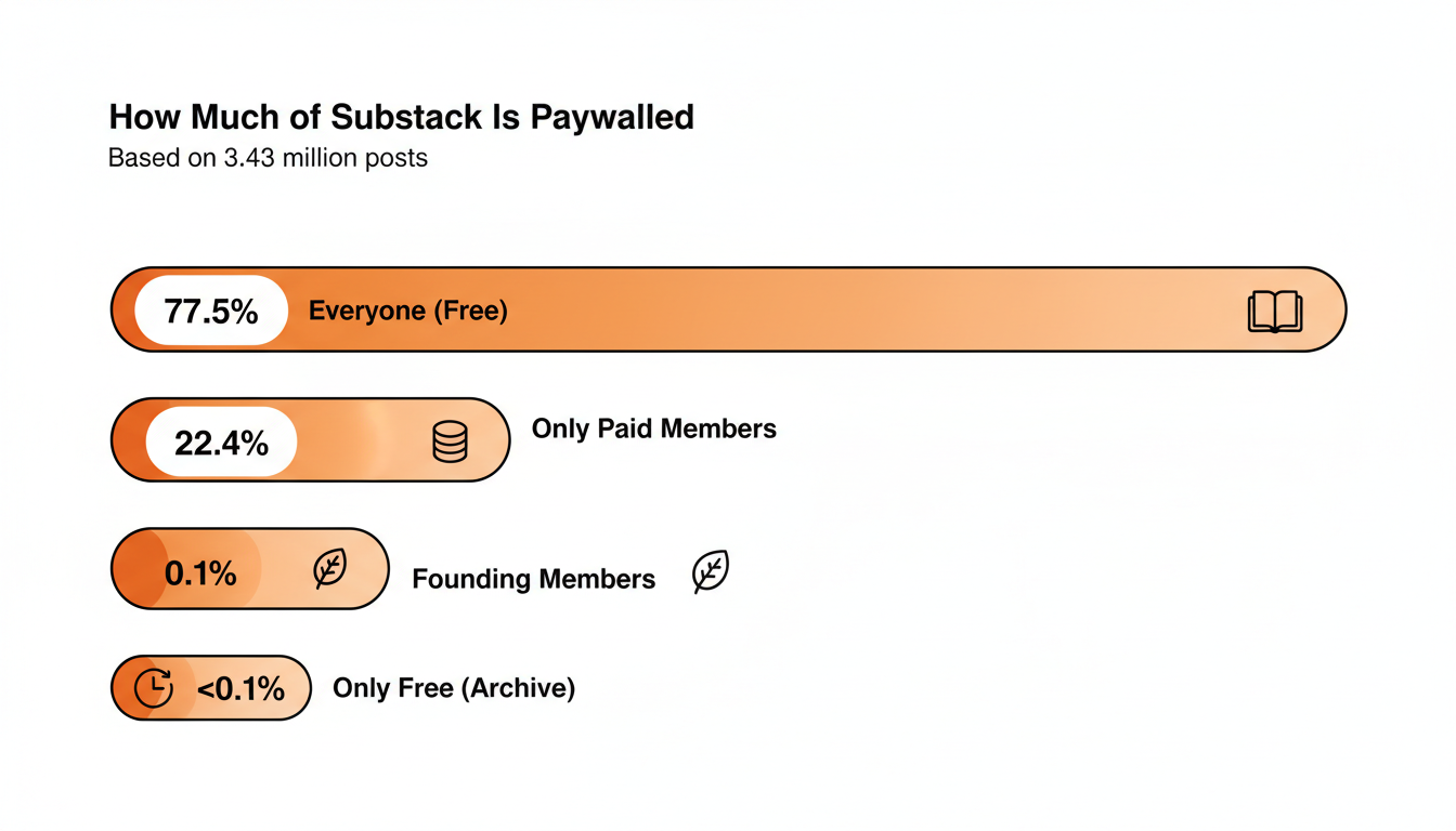 Bar chart of Substack post audience distribution: Everyone 77.5%, Only paid 22.4%, Founding members 0.1%, Only free under 0.1%