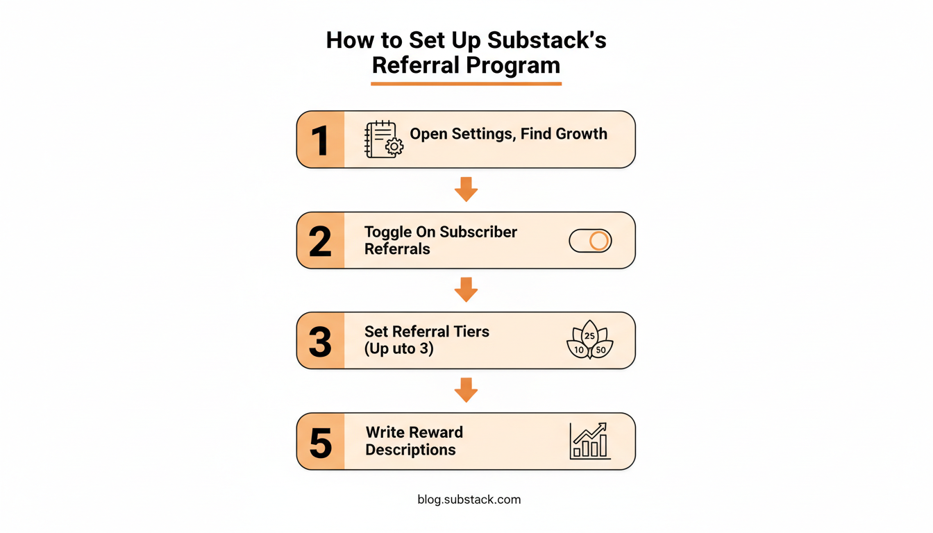5-step numbered process for turning on and configuring Substack's referral program: Step 1 open Settings and find Growth features, Step 2 toggle on Subscriber Referrals, Step 3 set the referral count required for each of up to three reward tiers, Step 4 write a one-line description of each tier's reward, Step 5 turn on the referral leaderboard so subscribers can track their progress against others.