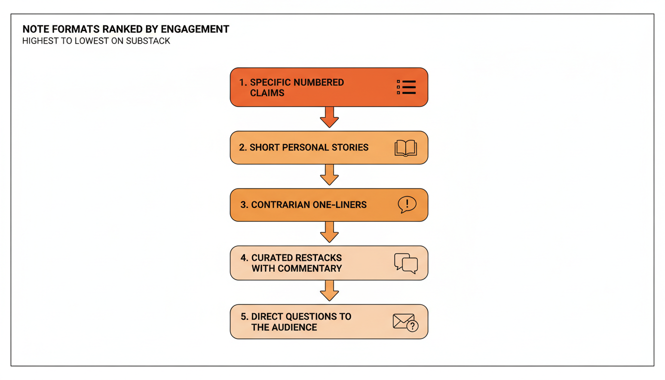 A ranked list graphic showing five Substack Note formats ordered by typical engagement: specific numbered claims, short personal stories, contrarian one-liners, curated restacks with added commentary, and direct questions to the audience.