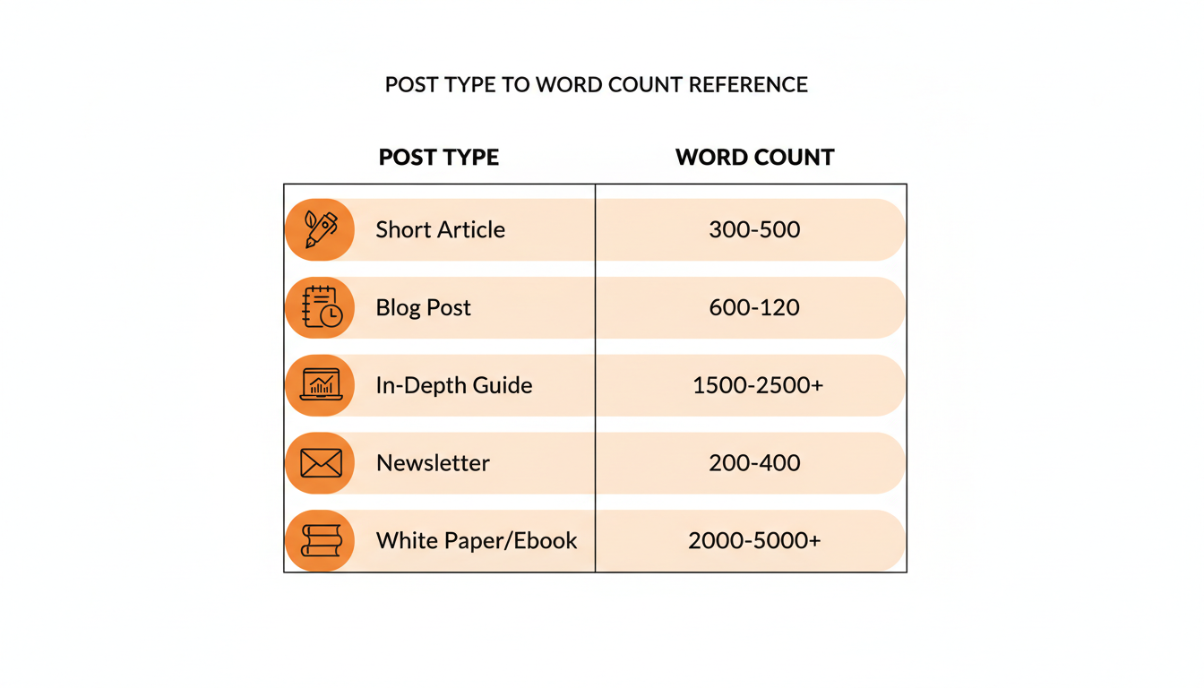 A simple reference table matching Substack post types to recommended word count ranges.