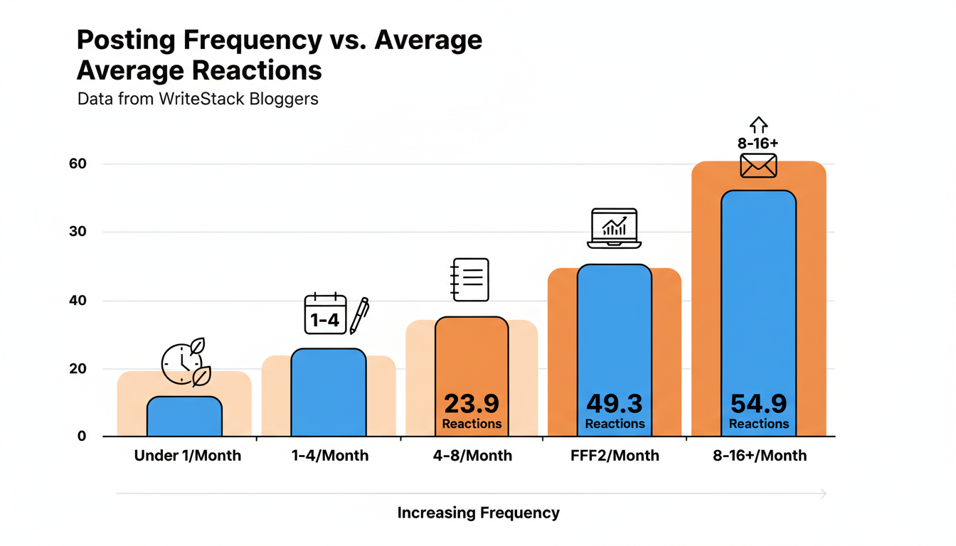 Bar chart: average reactions per post by posting frequency