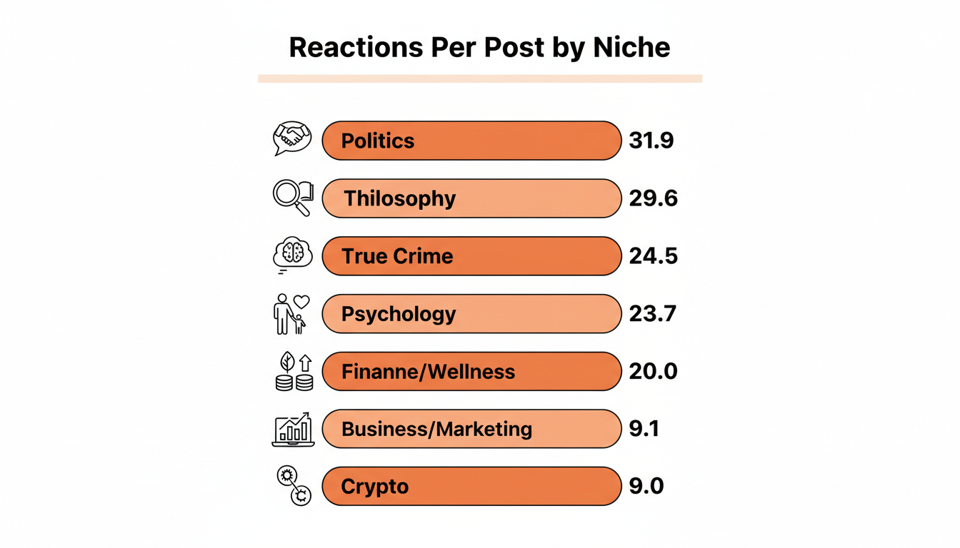 Bar chart comparing average reactions per post across substack niche categories, showing politics and philosophy near the top and business/marketing and crypto near the bottom.
