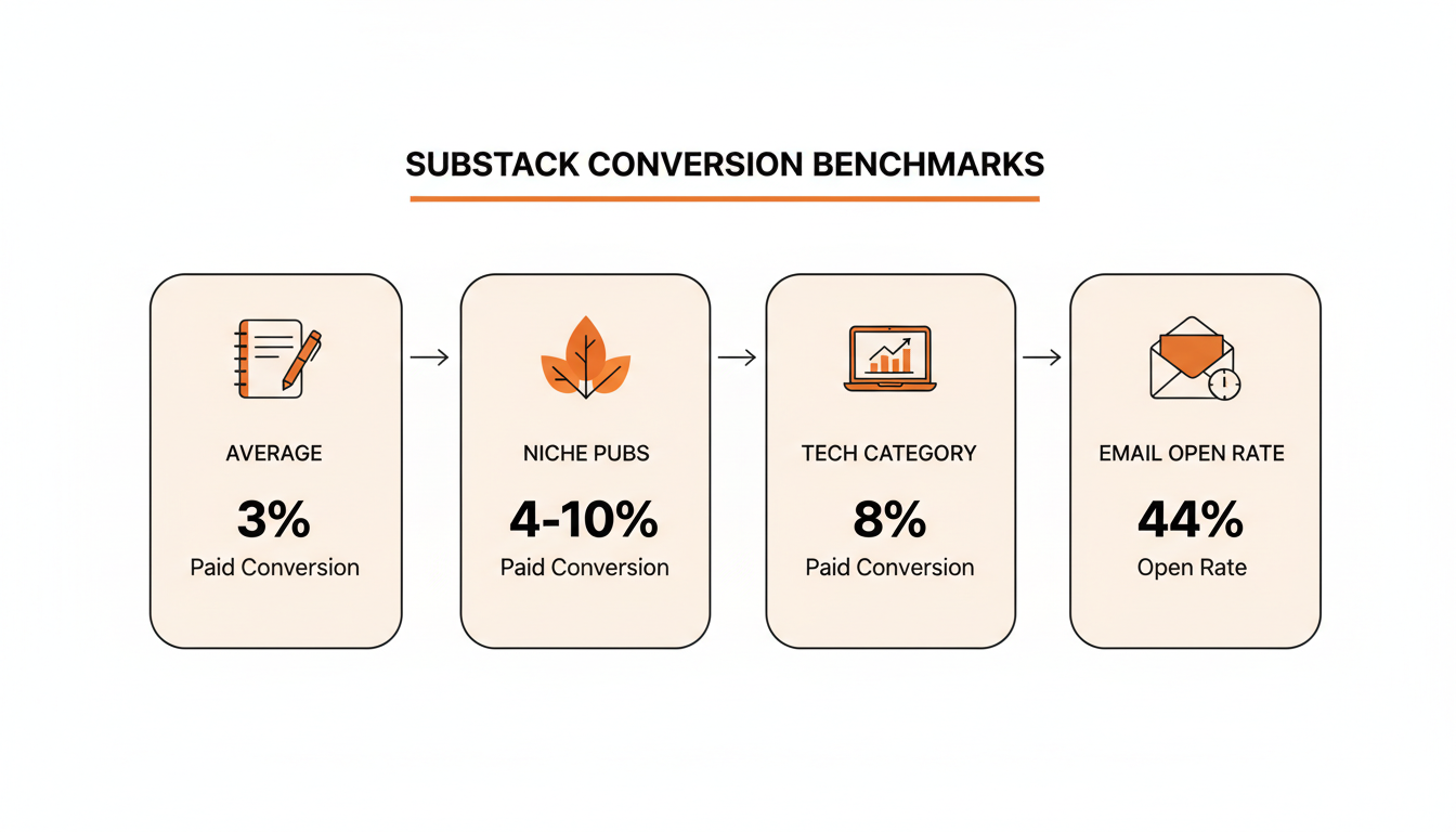 infographic: substack average paid conversion rate 3 percent, niche publication conversion rate 4 to 10 percent, tech category conversion rate 8 percent, average email open rate 44 percent