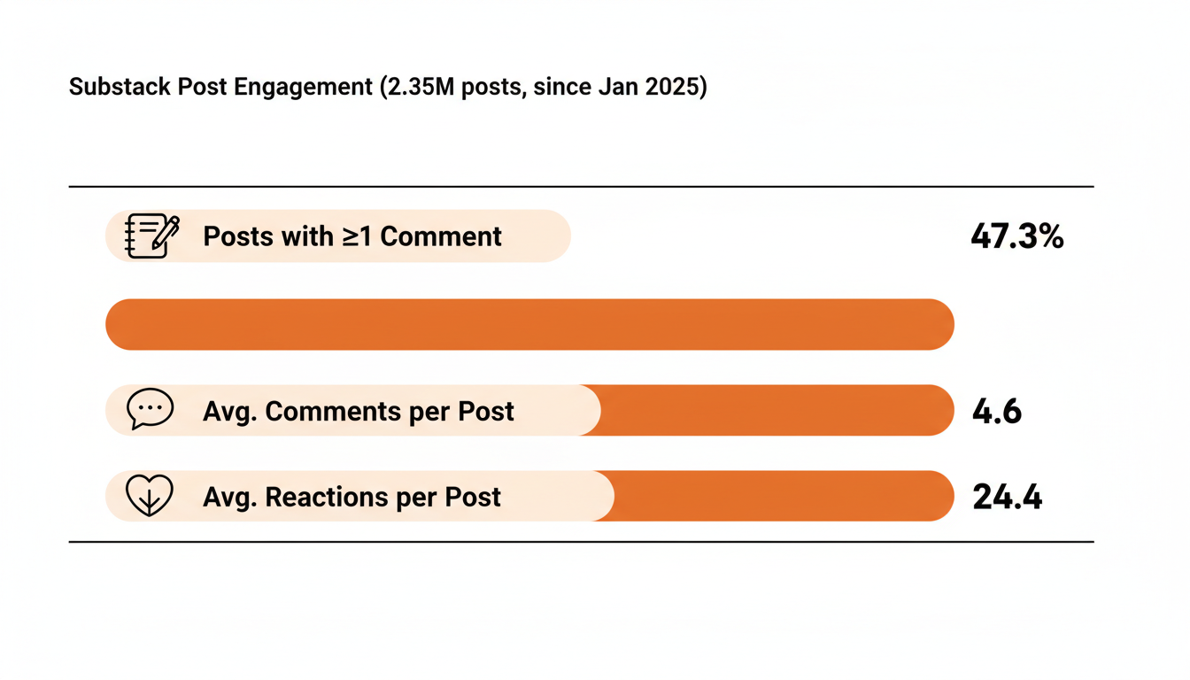 Bar chart showing Substack post engagement from a sample of 2.35 million posts since January 2025: 47.3% of posts received at least one comment, average of 4.6 comments per post, average of 24.4 reactions per post.