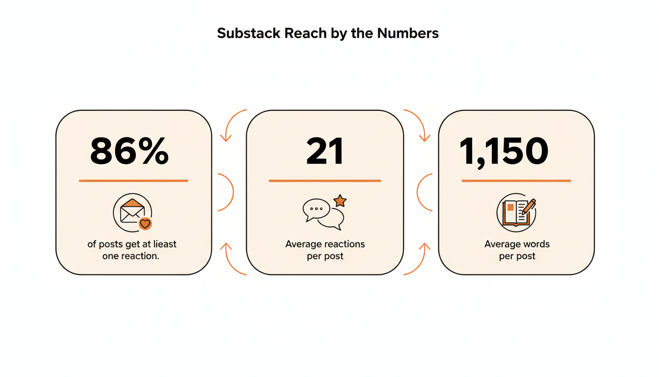 Bar-style stat card: 86% of Substack posts sampled got at least one reaction, average 21 reactions per post, average post length 1,150 words.