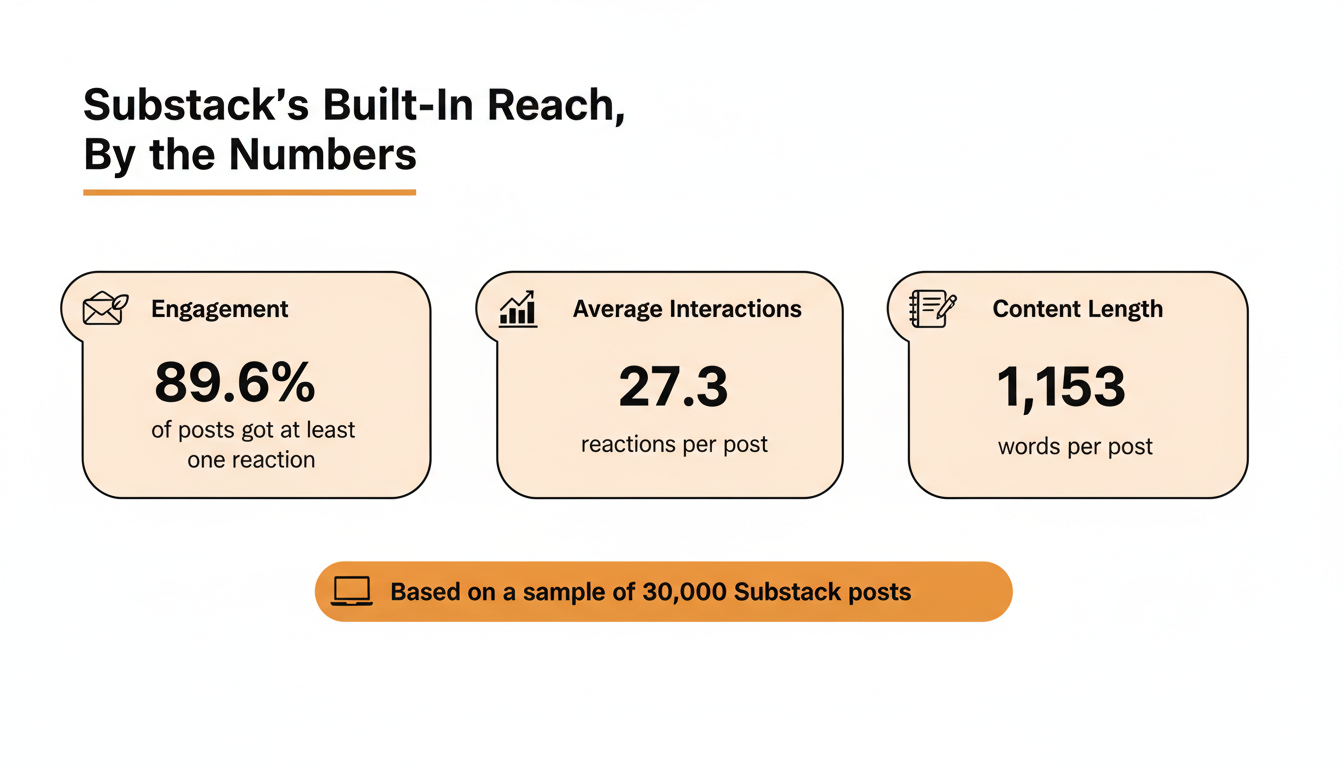 Bar-style stat card showing three stats from a 30,000-post Substack sample: 89.6% of posts got at least one reaction, average 27.3 reactions per post, average post length 1,153 words.