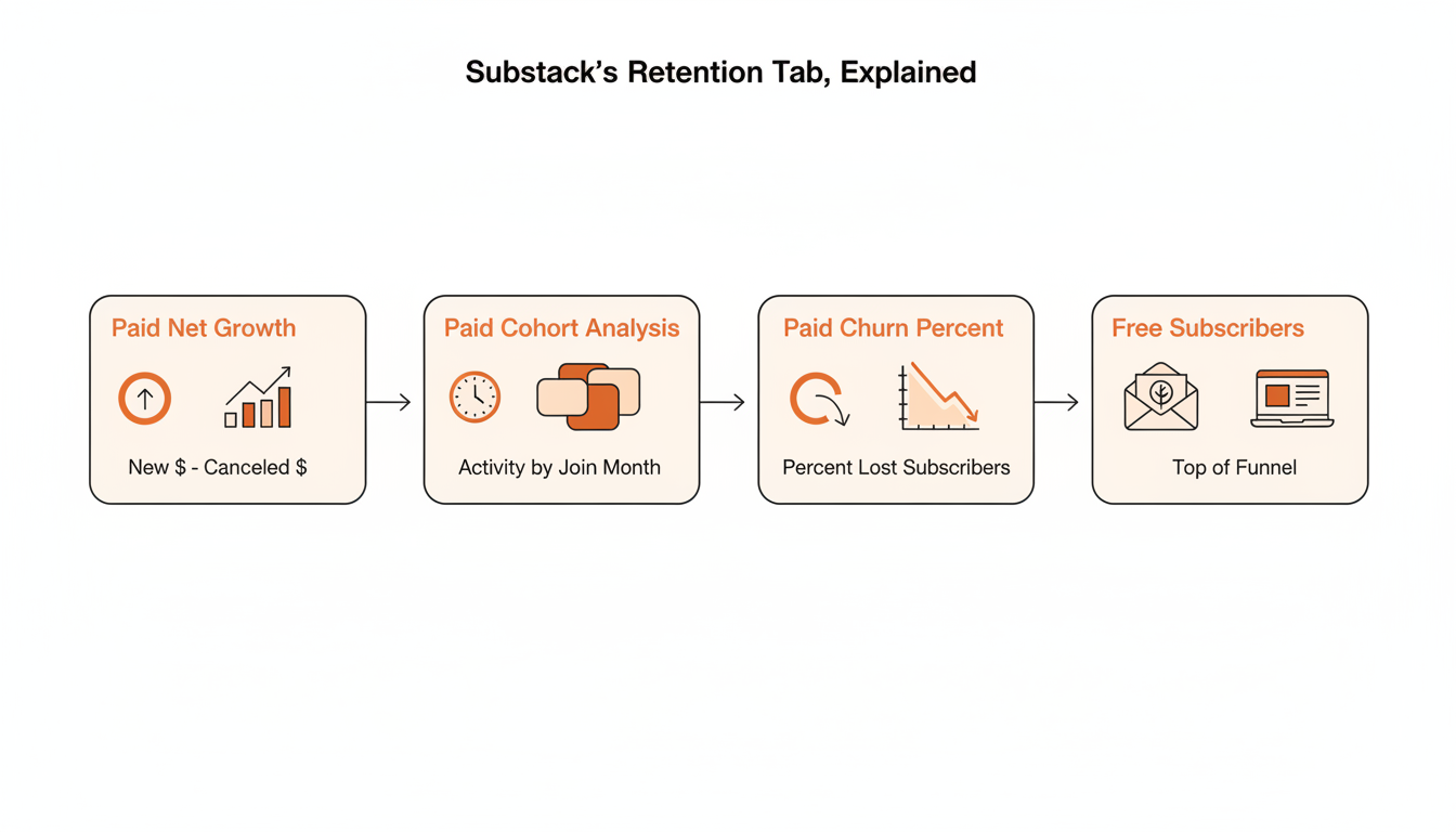 Substack Retention tab overview showing four dashboards: Paid net growth, Paid cohort analysis, Paid churn percentage, and Free subscribers trend.