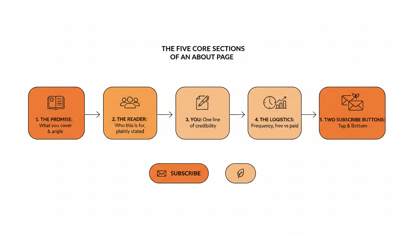 The five core sections of a Substack About page: promise, reader, credibility, logistics, and two subscribe buttons.
