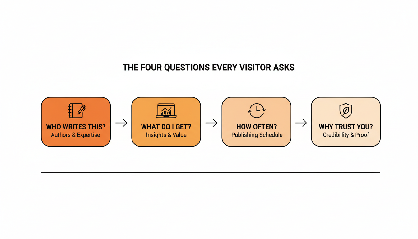 The four questions every About page visitor asks: who writes this, what do I get, how often, and why should I trust you.