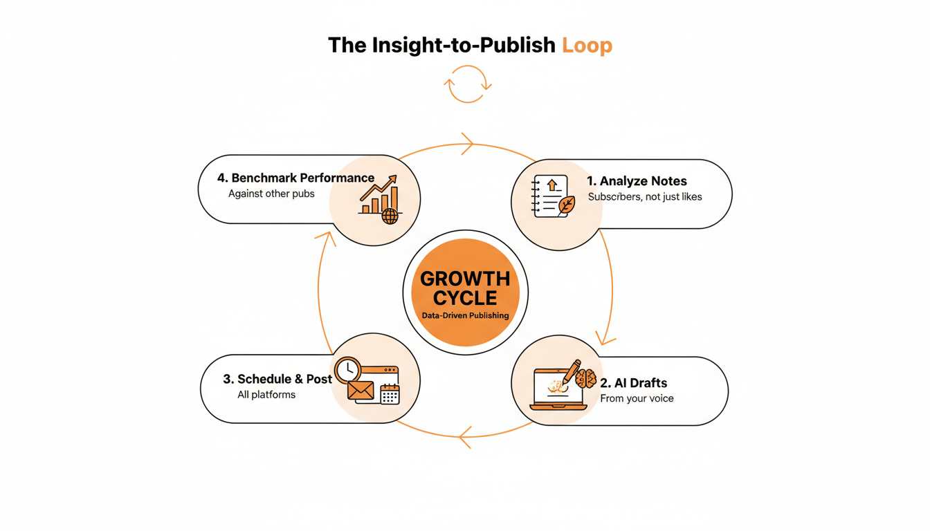 Four-step loop: see which Notes converted subscribers, not just likes. AI drafts the next Note from the writer's own published voice. Schedule it, including chat posts, from the browser extension. Check cross-publication benchmarks to see if it's actually working.