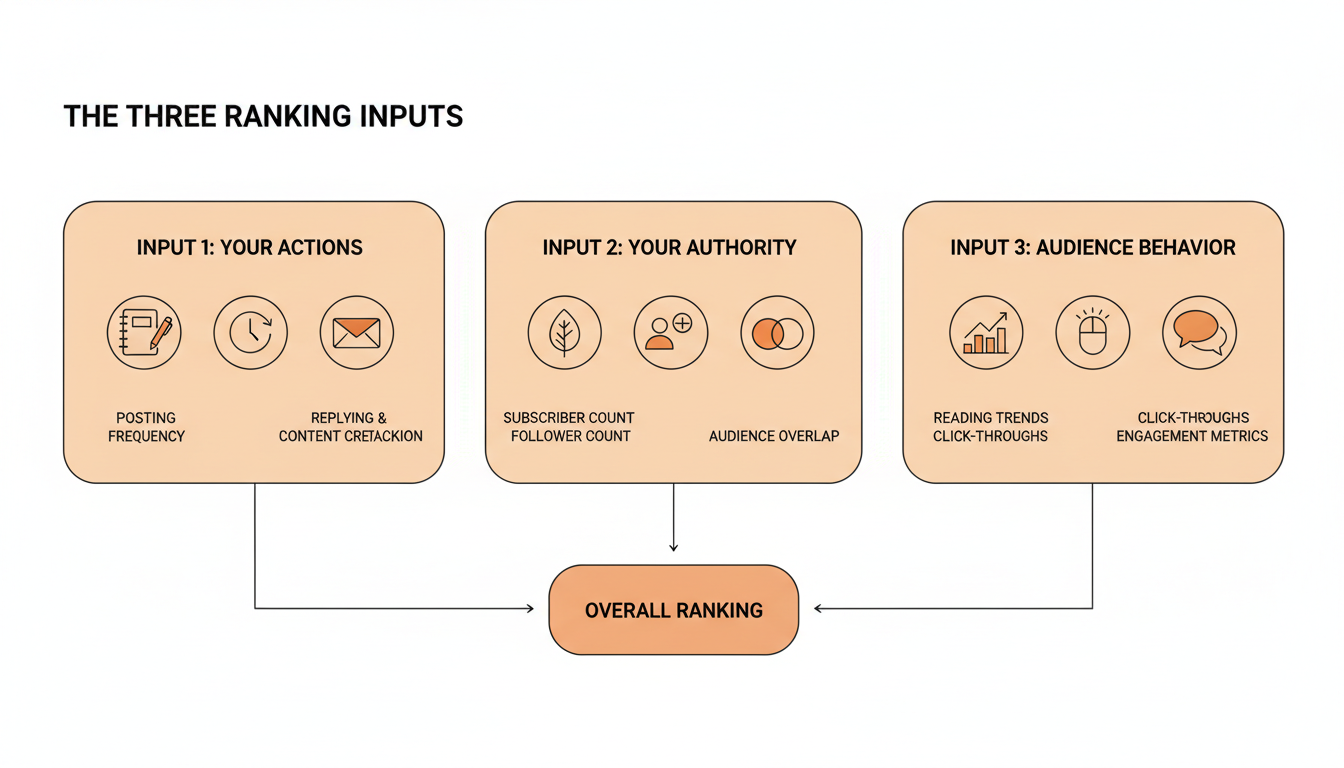Three ranking inputs behind Substack's Notes algorithm: what you do, who you are, how others are behaving.
