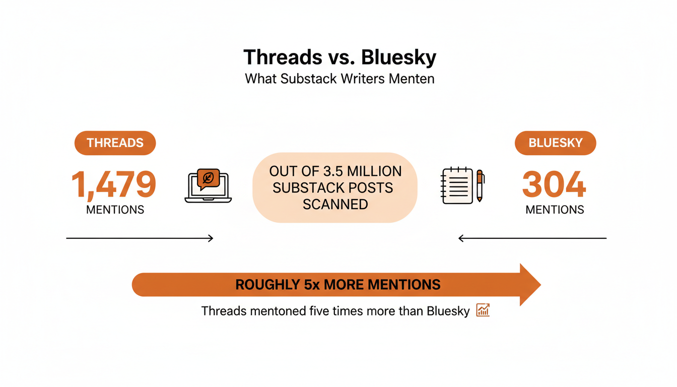 A comparison showing Substack writers mentioned Threads in roughly five times as many posts as Bluesky, out of a scan of 3.5 million posts: 1,479 posts mentioning Threads versus 304 mentioning Bluesky.