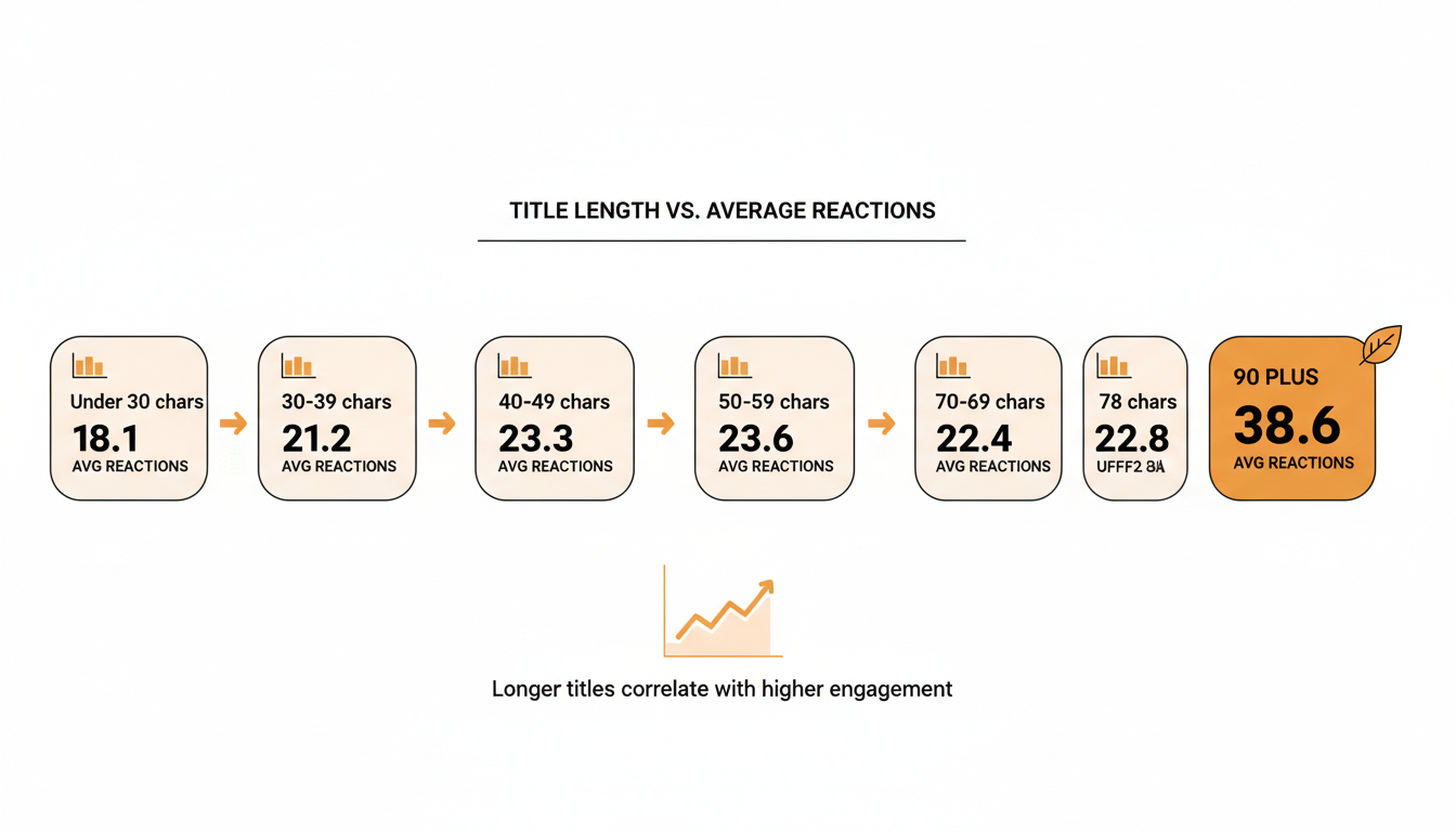 Bar chart showing average reactions climbing from 18.1 at under-30-character titles to a peak of 23.6 at 50-59 characters, dipping slightly through 60-89 characters, then jumping to 38.6 at 90-plus characters.