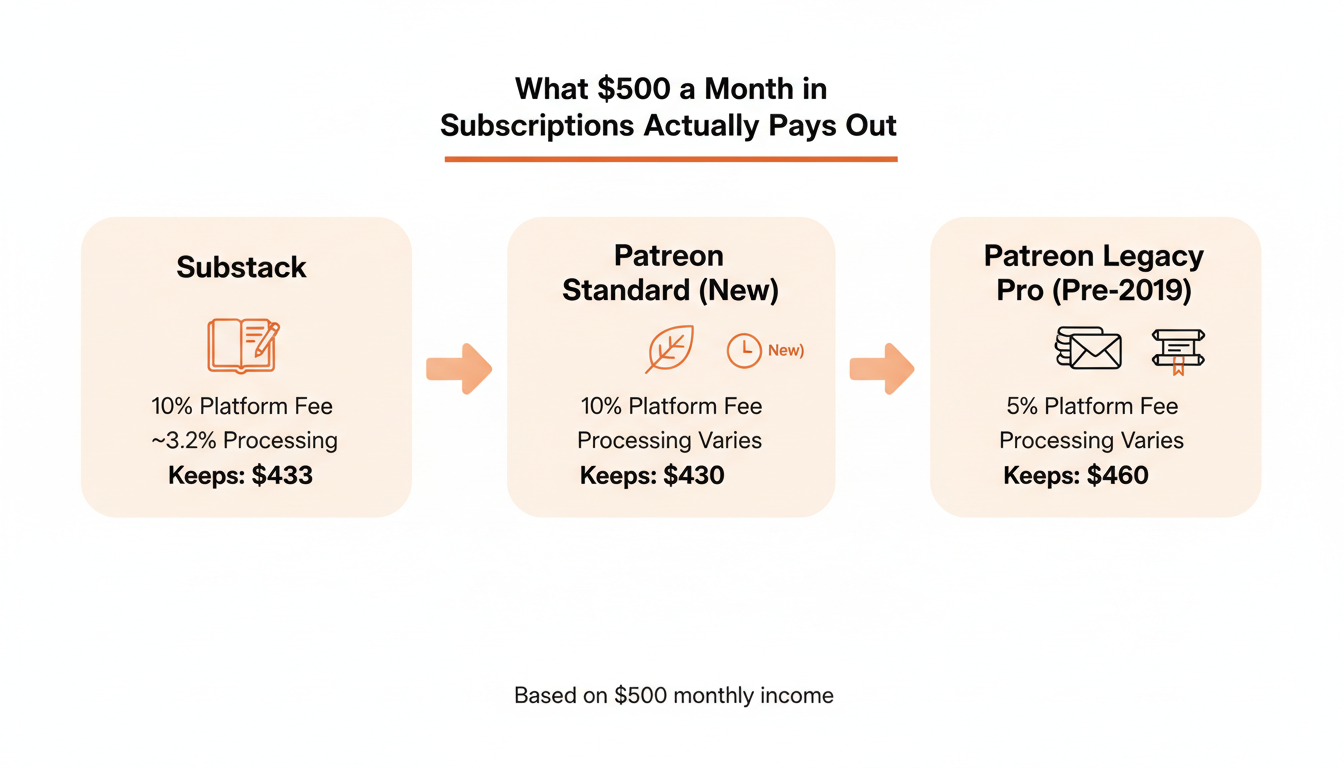 Bar chart comparing take-home pay from $500 a month in subscriber revenue. Substack: 10% platform fee plus roughly 3.2% in Stripe processing, keeping about $433. Patreon standard plan for new creators: 10% platform fee plus processing, keeping about $430. Patreon legacy Pro plan at 5% for creators who joined before 2019: keeping about $460.