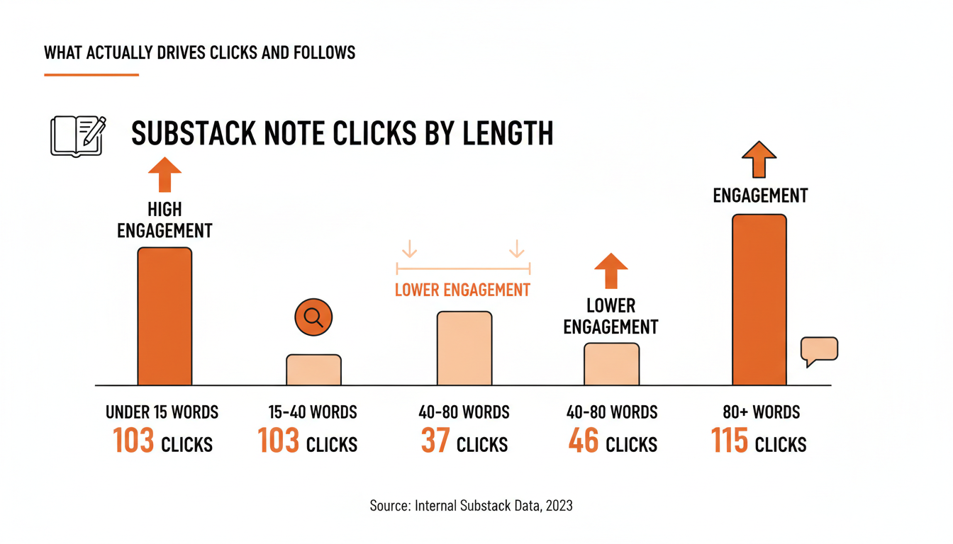 Bar chart comparing average clicks per Substack Note by length: under 15 words 103 clicks, 15 to 40 words 37 clicks, 40 to 80 words 46 clicks, 80 plus words 115 clicks, showing the two ends outperforming the middle.