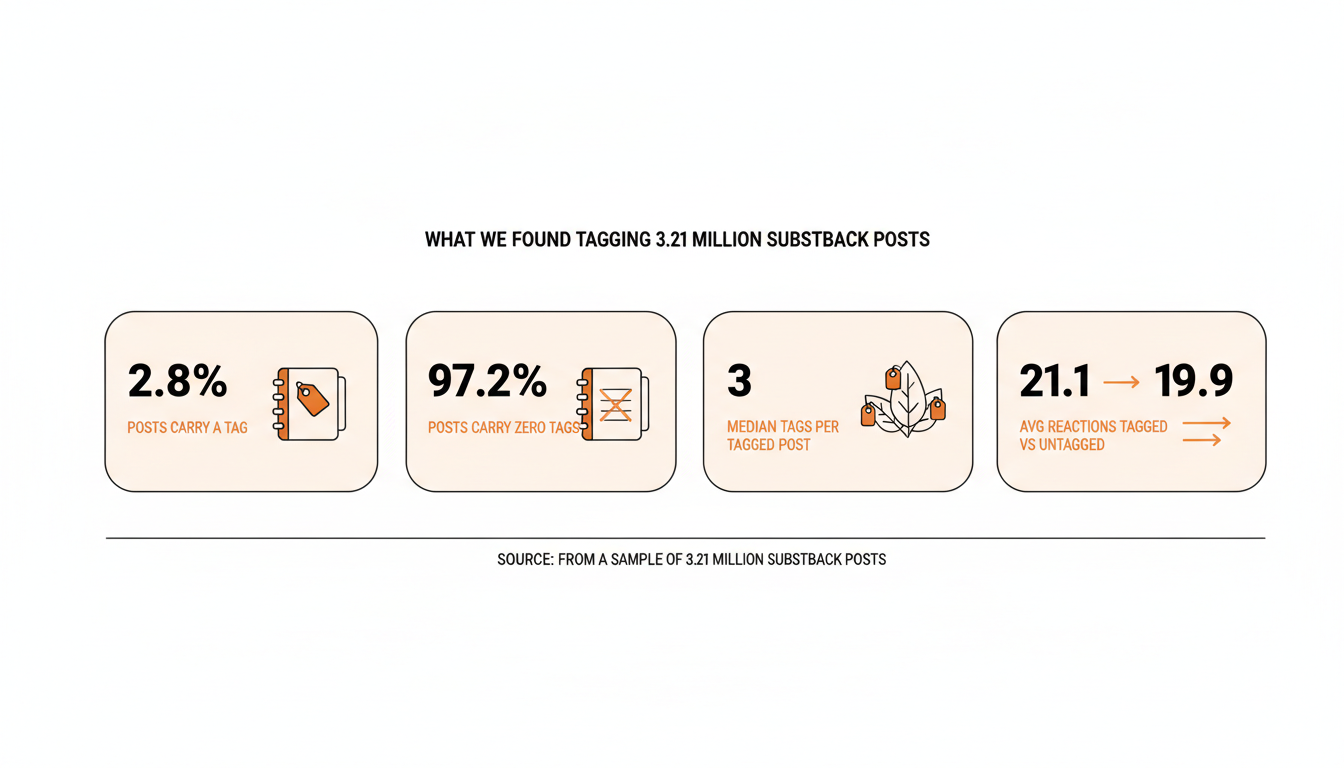 Bar-style stat cluster: 2.8% of posts carry a tag, 97.2% carry none, median 3 tags per tagged post, average reaction count 21.1 for tagged vs 19.9 for untagged posts.