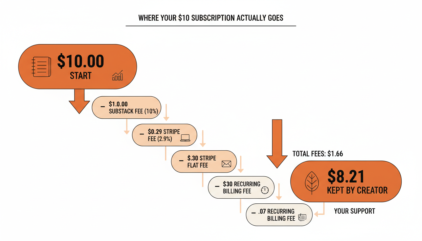 Waterfall chart showing where a $10 monthly Substack subscription payment goes, ending at $8.21 kept by the creator.