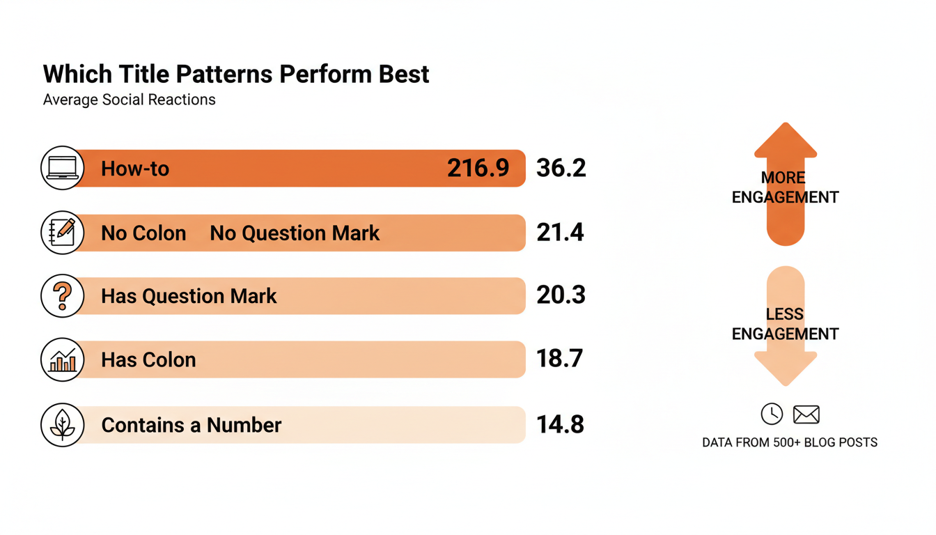 Bar chart ranking title patterns by average reactions: titles starting with 'how' = 36.2, no colon = 21.9, no question mark = 21.4, question mark = 20.3, colon = 18.7, contains a number = 14.8.