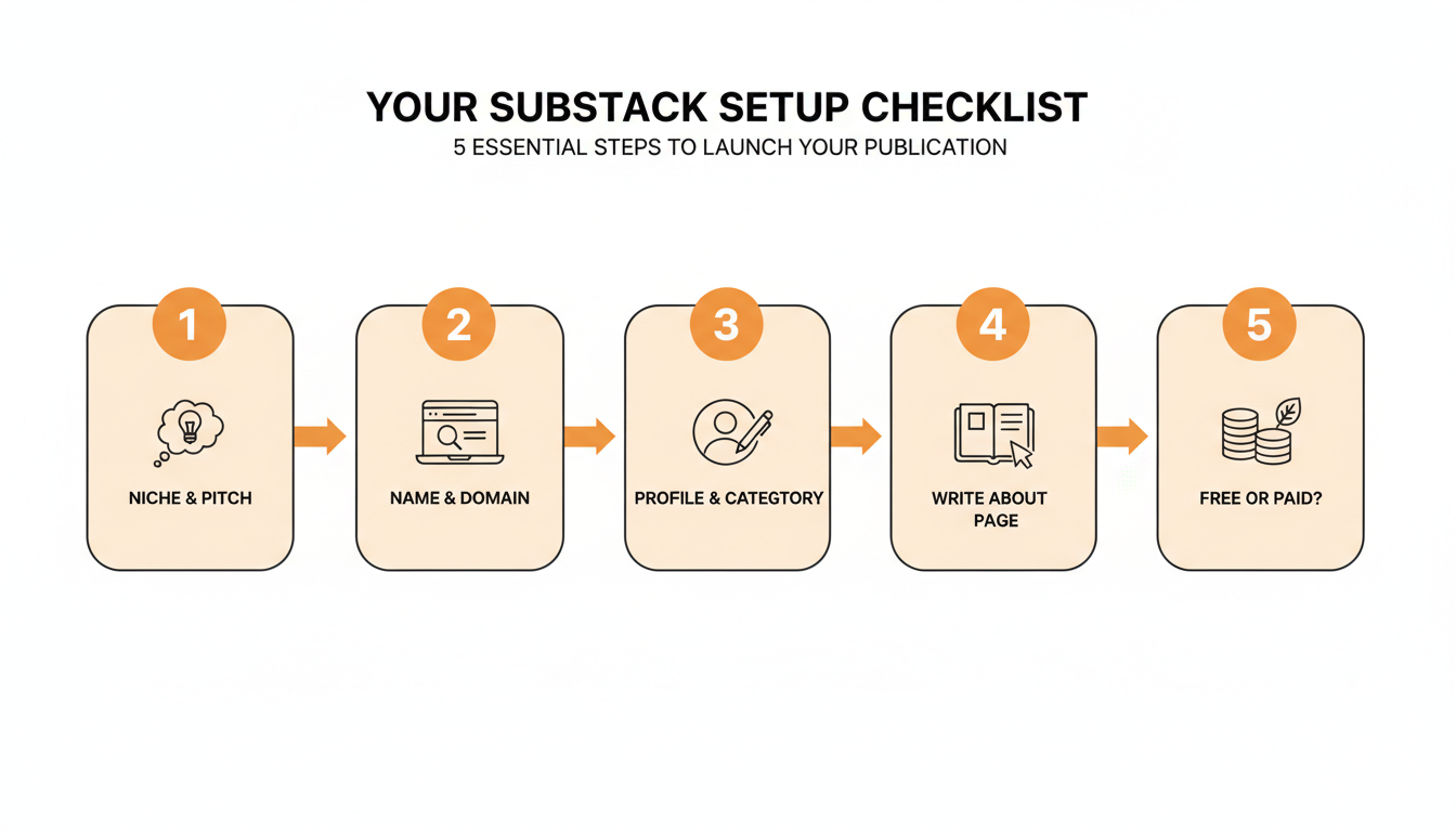 Numbered checklist showing the 5 steps to set up a Substack: pick a niche, choose a name and check subdomain availability, complete account signup with subtitle and category, customize the About page, and turn on paid subscriptions only if ready.